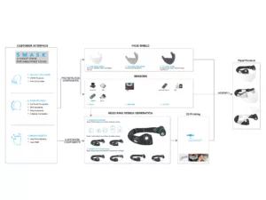 SMASK: A Smart Mask for Amid/Post-COVID: Formation